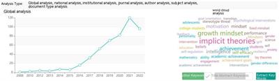 Hot topics and frontier evolution of growth-mindset research: a bibliometric analysis using CiteSpace